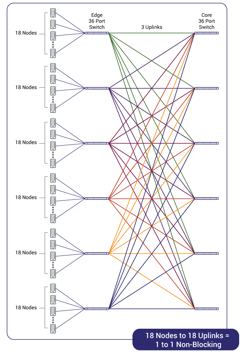 non blocking network
