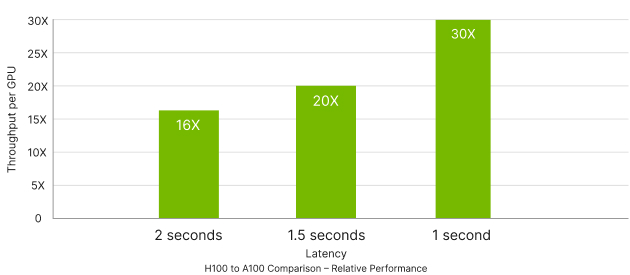 h100 real time deep learning graph