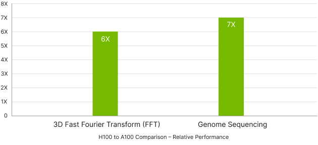nvidia h100 exascale graph