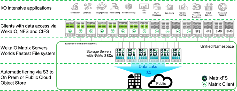 wekaio architecture at a glance