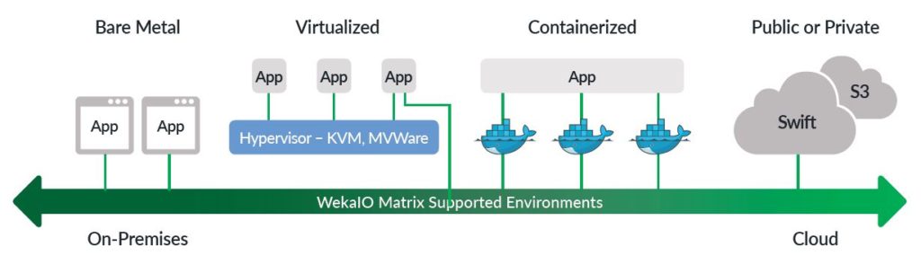 hpc storage supported environments
