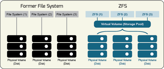 zfs storage diagram