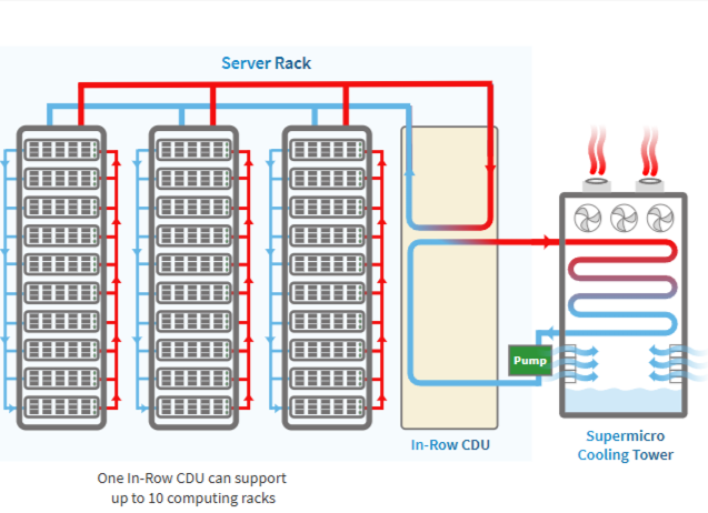 supermicro direct to chip in row cdu