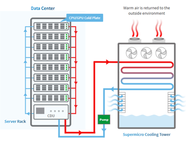supermicro direct to chip