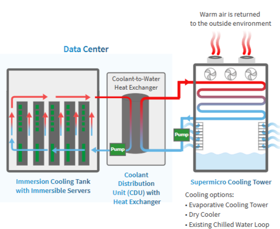 supermicro immersion cooling