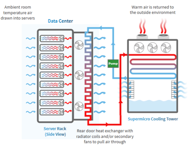 supermicro rear door heat exchanger